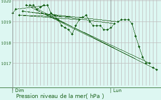 Graphe de la pression atmosphrique prvue pour Geraise