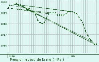 Graphe de la pression atmosphrique prvue pour Gendrey