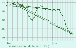 Graphe de la pression atmosphrique prvue pour Morey-Saint-Denis