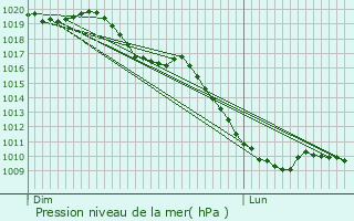 Graphe de la pression atmosphrique prvue pour Santa Marta de Ortigueira