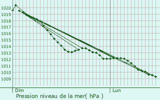 Graphe de la pression atmosphrique prvue pour Ahaus
