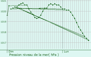 Graphe de la pression atmosphrique prvue pour Pancey