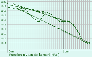 Graphe de la pression atmosphrique prvue pour Montbrun-les-Bains