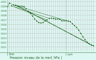 Graphe de la pression atmosphrique prvue pour Pegnitz