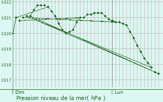 Graphe de la pression atmosphrique prvue pour Varennes-en-Argonne