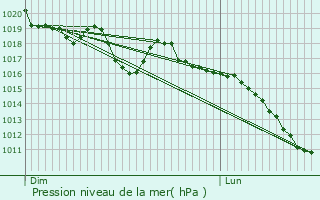 Graphe de la pression atmosphrique prvue pour Autrans