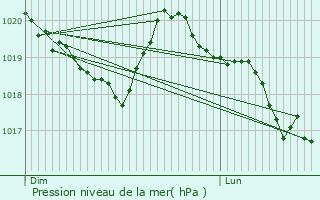 Graphe de la pression atmosphrique prvue pour Nohdes