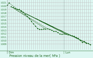 Graphe de la pression atmosphrique prvue pour Meppel
