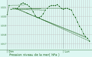 Graphe de la pression atmosphrique prvue pour Vauclerc