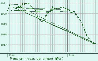 Graphe de la pression atmosphrique prvue pour guilly