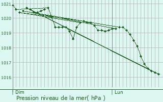 Graphe de la pression atmosphrique prvue pour Bonson