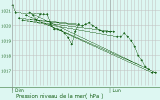 Graphe de la pression atmosphrique prvue pour Essertines-en-Chtelneuf