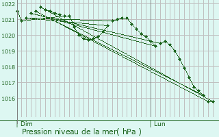 Graphe de la pression atmosphrique prvue pour Montels