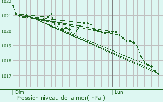 Graphe de la pression atmosphrique prvue pour Champtires