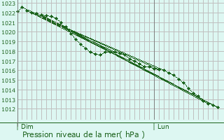 Graphe de la pression atmosphrique prvue pour Wolfenbttel