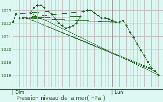 Graphe de la pression atmosphrique prvue pour Reuil-en-Brie