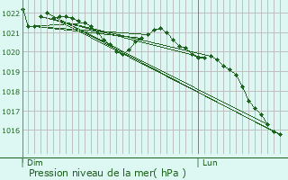 Graphe de la pression atmosphrique prvue pour Capdrot