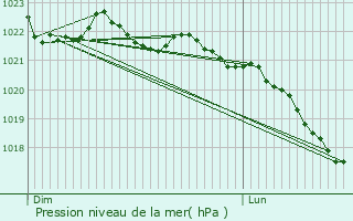 Graphe de la pression atmosphrique prvue pour Saint-Julien-la-Geneste
