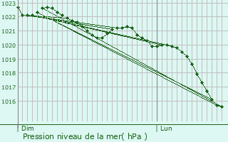 Graphe de la pression atmosphrique prvue pour Magescq