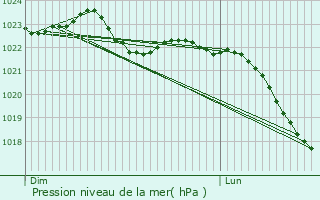 Graphe de la pression atmosphrique prvue pour La Chapelle-Montmartin