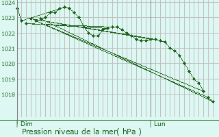 Graphe de la pression atmosphrique prvue pour Chatain