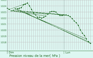 Graphe de la pression atmosphrique prvue pour Cangey