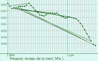 Graphe de la pression atmosphrique prvue pour Xaintray
