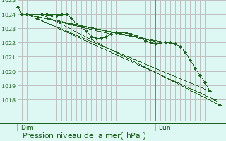 Graphe de la pression atmosphrique prvue pour Luon