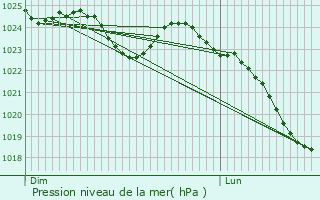 Graphe de la pression atmosphrique prvue pour Ig