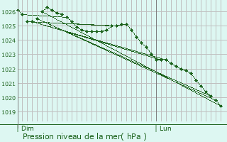 Graphe de la pression atmosphrique prvue pour Le Breuil-en-Auge