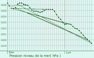 Graphe de la pression atmosphrique prvue pour Perrires