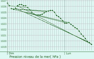 Graphe de la pression atmosphrique prvue pour Saint-Pois