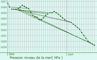 Graphe de la pression atmosphrique prvue pour Le Rheu