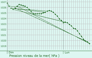Graphe de la pression atmosphrique prvue pour Notre-Dame-de-Livoye