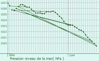 Graphe de la pression atmosphrique prvue pour Saint-Pierre-Tarentaine