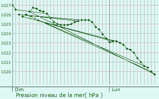 Graphe de la pression atmosphrique prvue pour Dragey-Ronthon