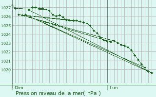 Graphe de la pression atmosphrique prvue pour Saint-Andr-de-Bohon