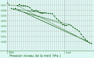 Graphe de la pression atmosphrique prvue pour Millires