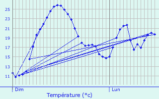 Graphique des tempratures prvues pour Salindres