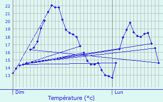 Graphique des tempratures prvues pour Codalet