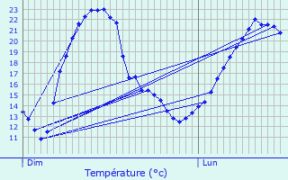 Graphique des tempratures prvues pour Autet