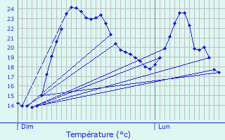 Graphique des tempratures prvues pour Peyrestortes