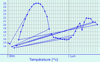 Graphique des tempratures prvues pour Andenne