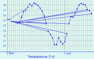 Graphique des tempratures prvues pour Chadenac