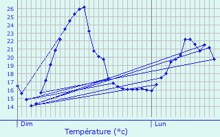 Graphique des tempratures prvues pour Auderghem