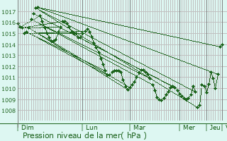 Graphe de la pression atmosphrique prvue pour Zao