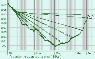Graphe de la pression atmosphrique prvue pour Castle Donington