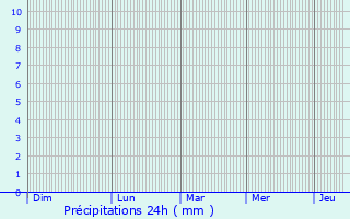 Graphique des précipitations prvues pour Banbalah
