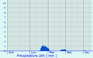 Graphique des précipitations prvues pour East Wittering