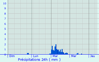 Graphique des précipitations prvues pour Tadcaster